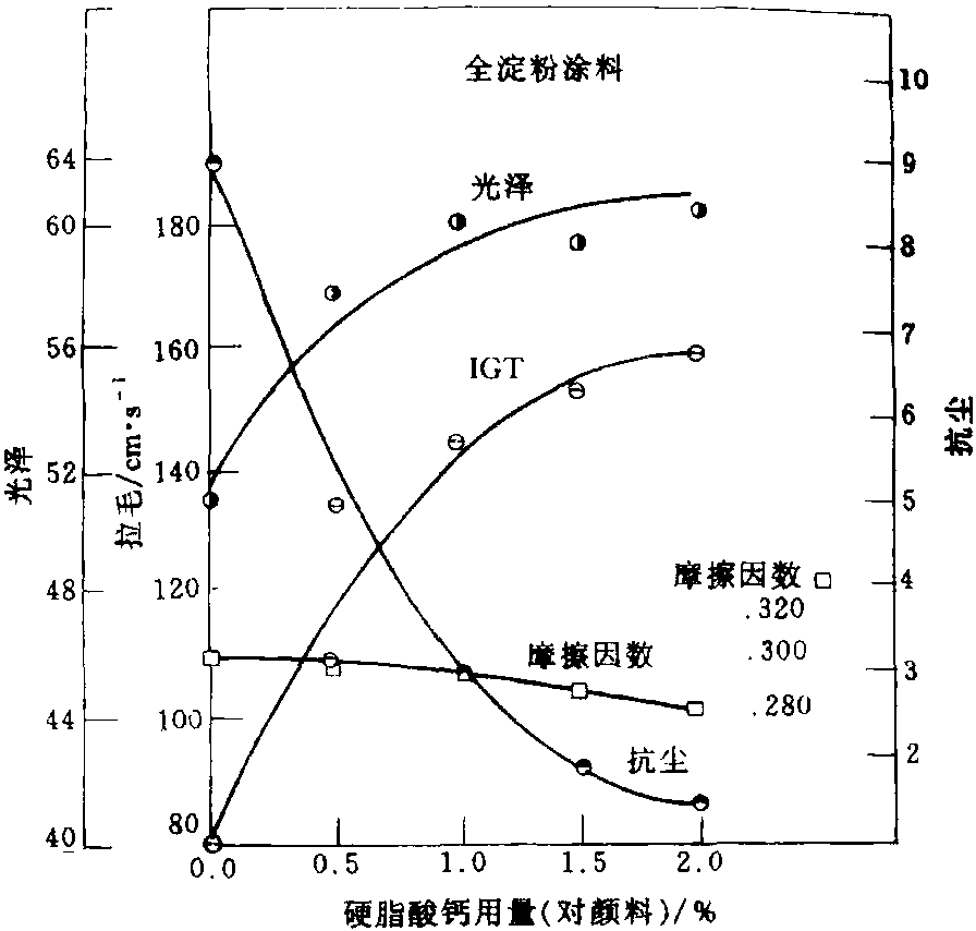 (五)　泡沫控制劑